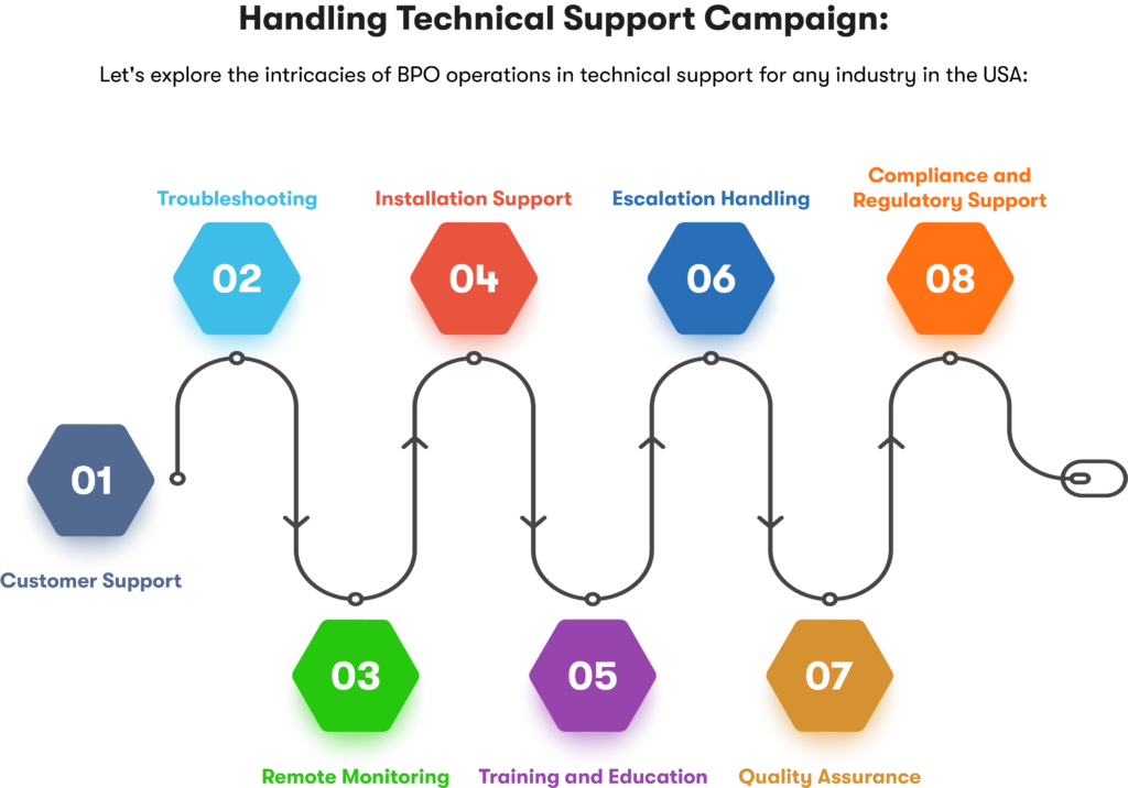 Handling Technical Support Campaign – Benchmark BPO